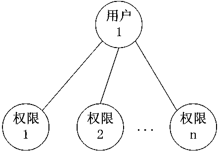 Authorization method that displays the current permission status of all system users