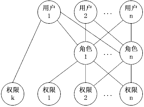 Authorization method that displays the current permission status of all system users