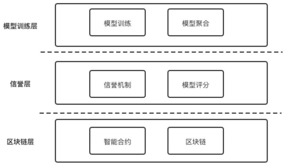 High-quality federal learning system and learning method based on block chain and reputation mechanism