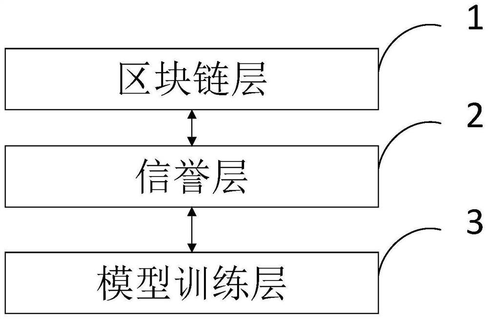 High-quality federal learning system and learning method based on block chain and reputation mechanism