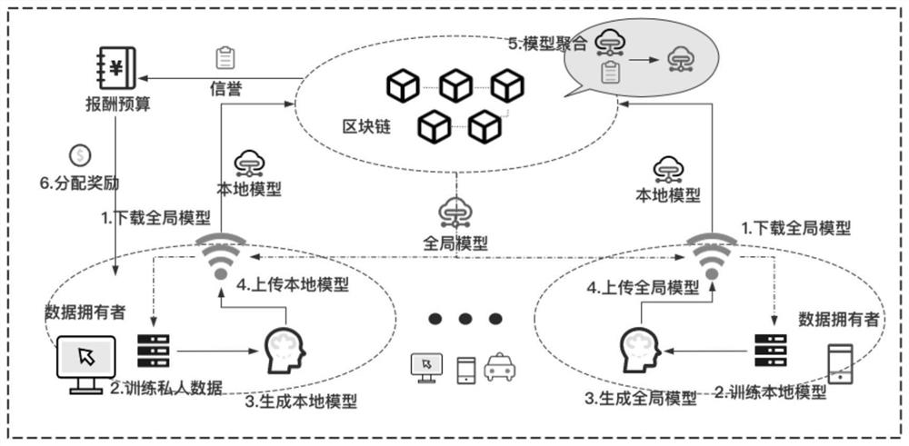 High-quality federal learning system and learning method based on block chain and reputation mechanism