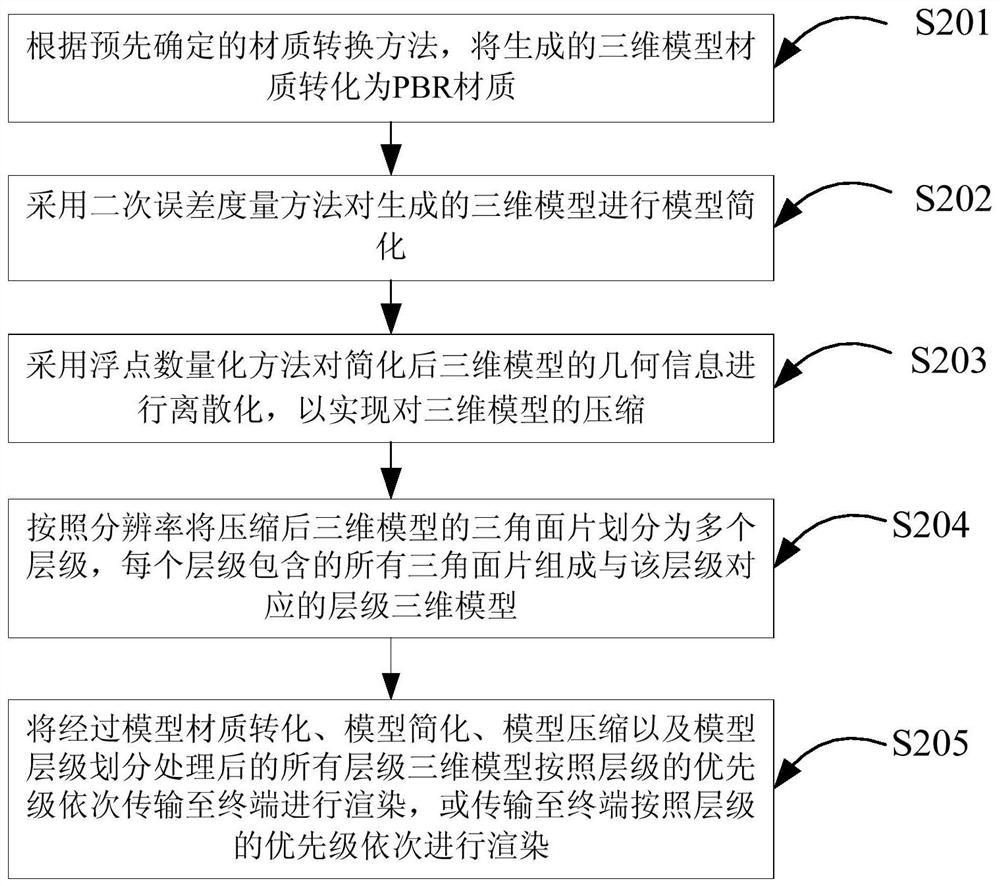 A 3D model processing method for terminal display