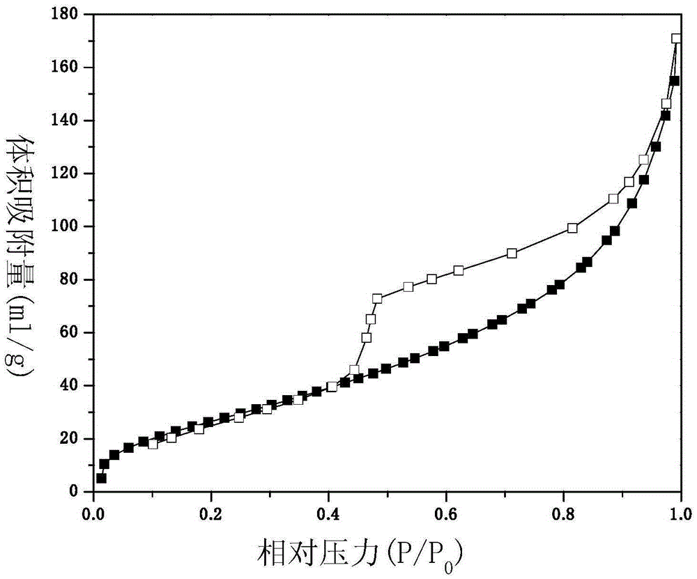 Preparation method and application of iron-supported titanium dioxide nanotubes with catalytic oxidation activity