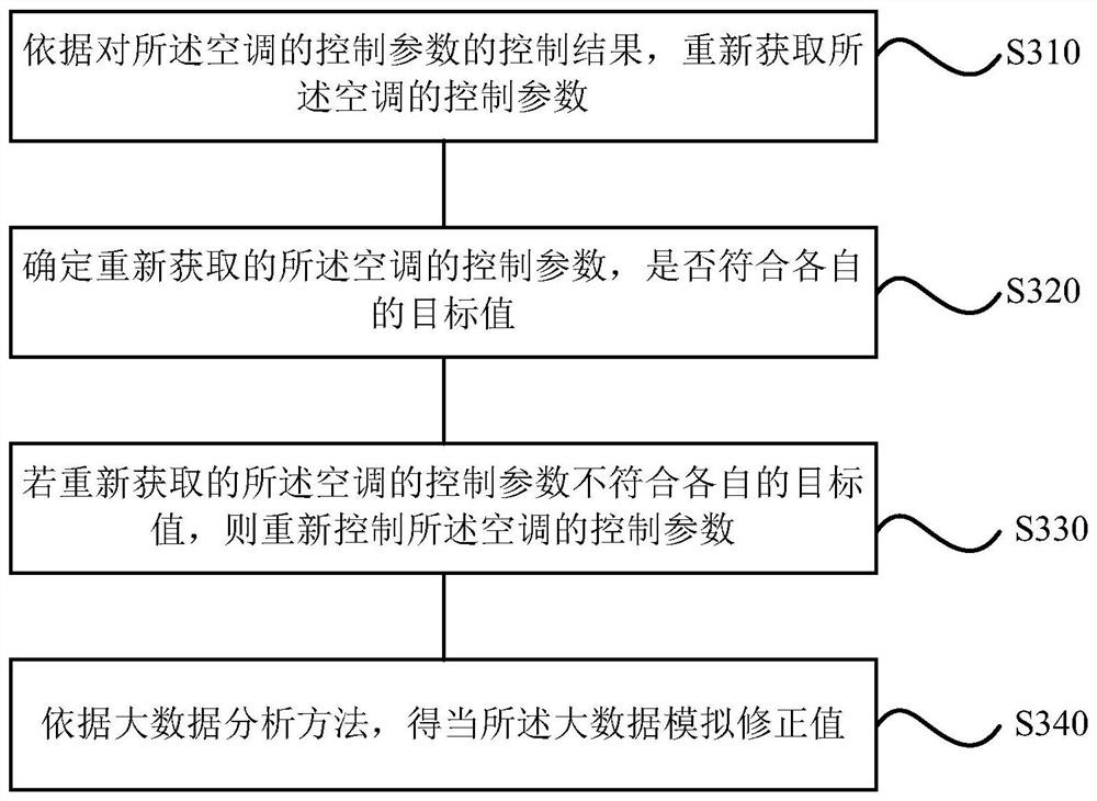 Air conditioner startup control method, device, storage medium and air conditioner