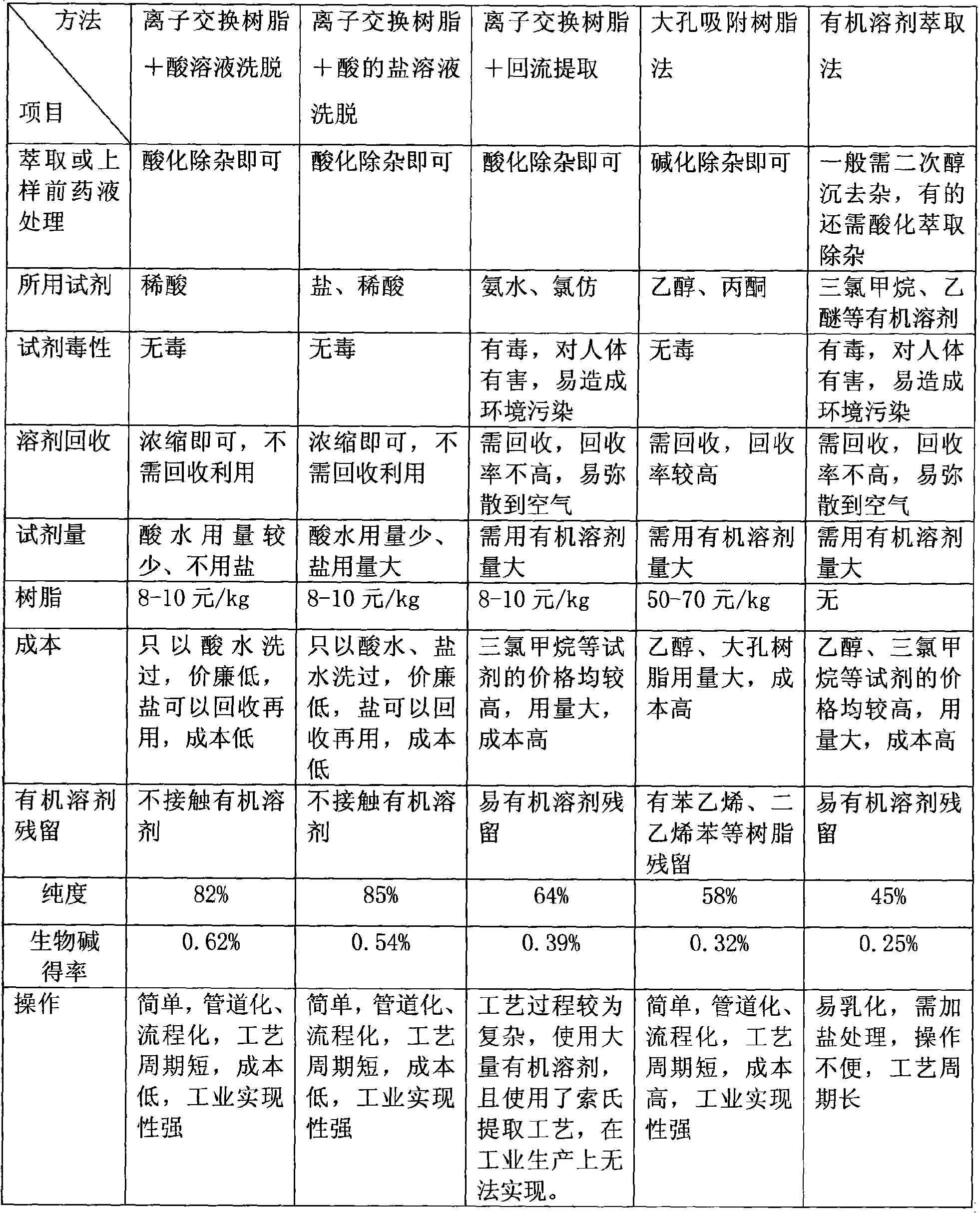 Method for separating cytospaz total alkaloid from traditional Chinese medicine extract liquid