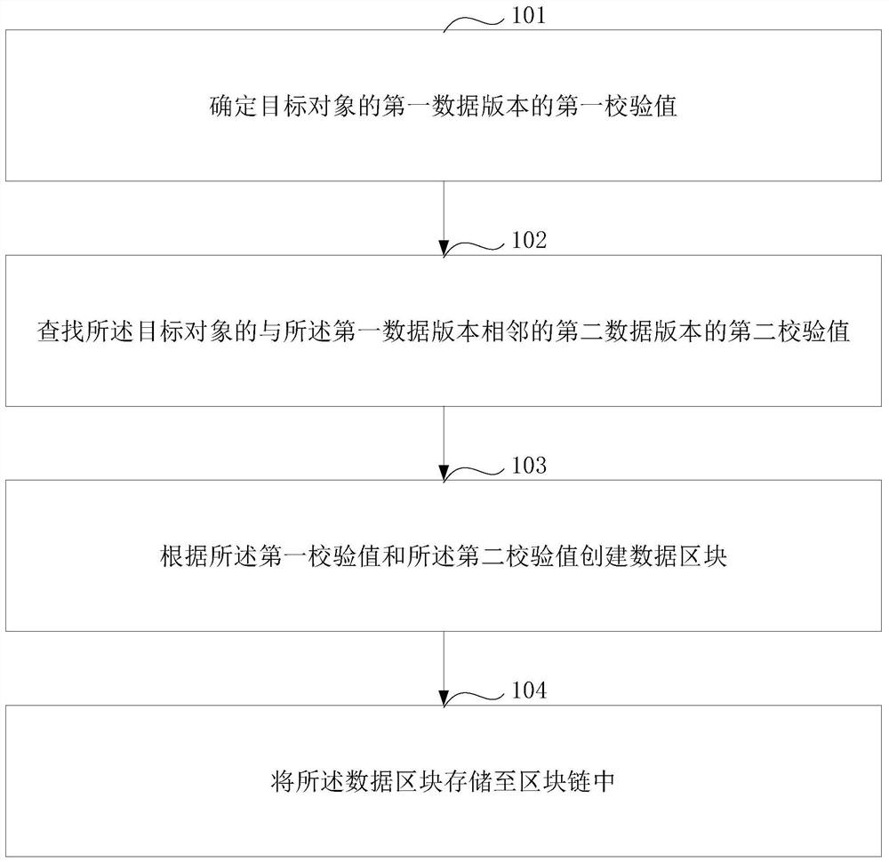 A method and device for data storage, data verification, and data traceability