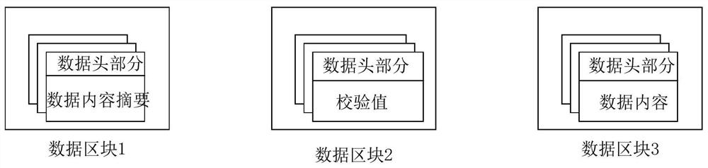 A method and device for data storage, data verification, and data traceability