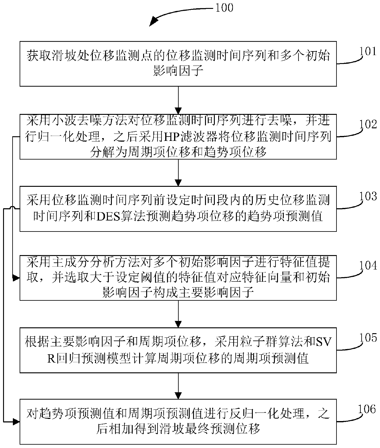 Landslide displacement prediction method based on PSO-SVR and DES combination