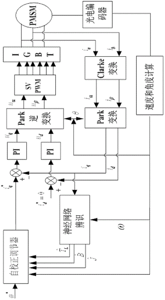 Neural-network self-correcting control method of permanent magnet synchronous motor speed loop