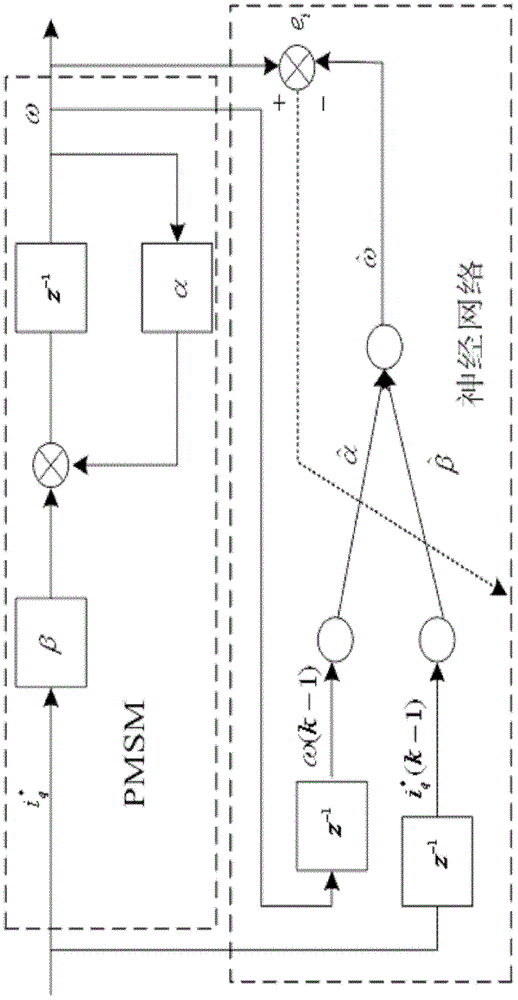 Neural-network self-correcting control method of permanent magnet synchronous motor speed loop