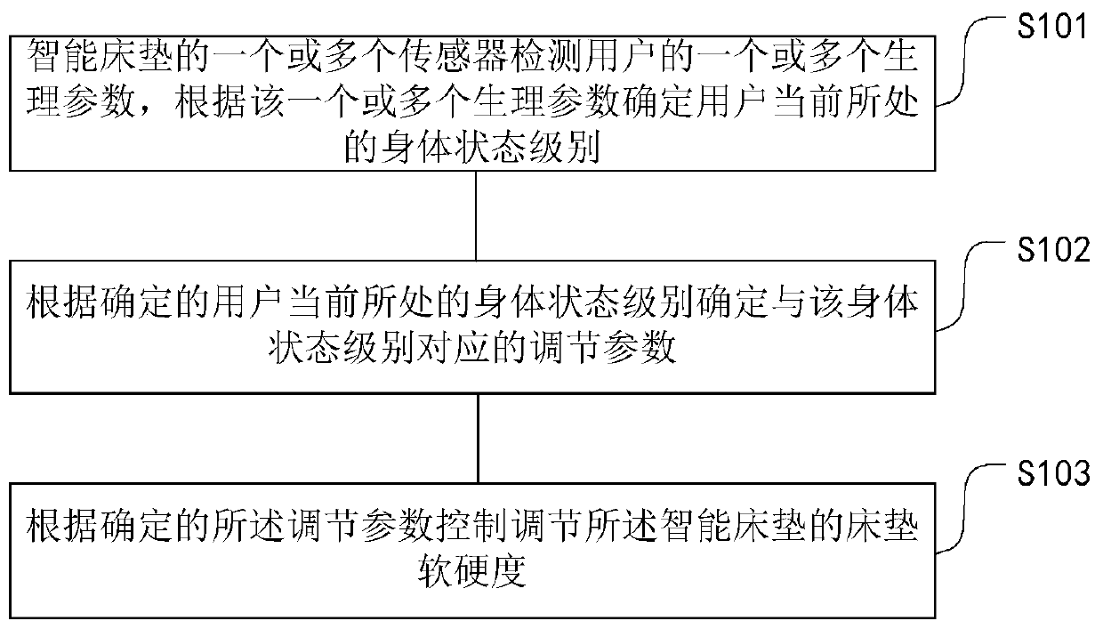 Hardness adjusting method and device of smart mattress