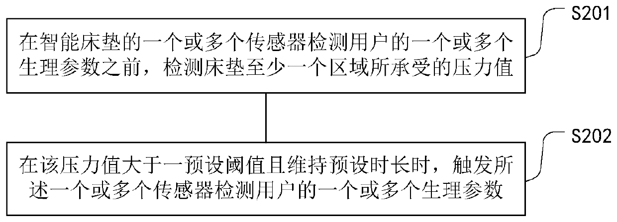 Hardness adjusting method and device of smart mattress