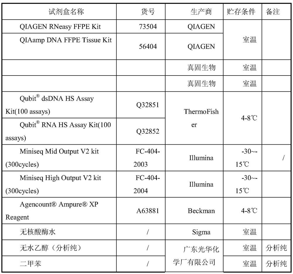 Method and system for NGS calibration of lung cancer targeted drug and chemotherapy drug genomes by DNA and RNA double library construction