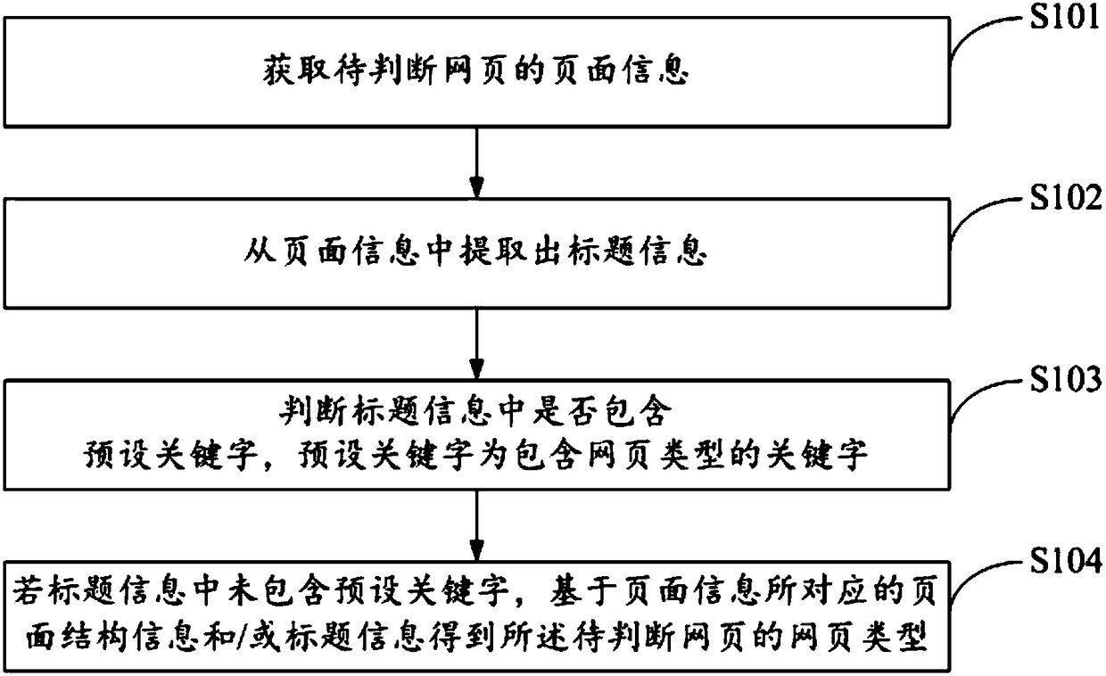 Method and device of discriminating web page type