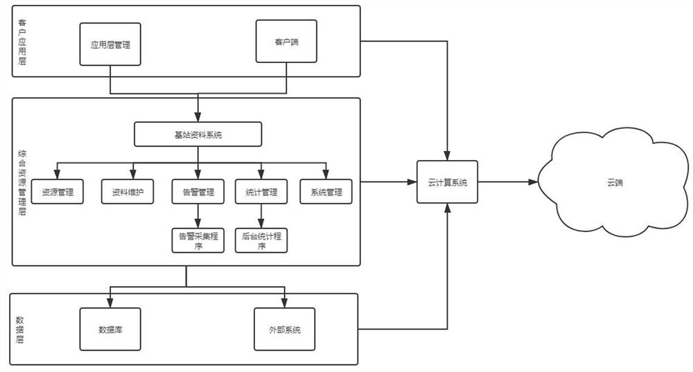 Mobile network resource management system based on cloud computing