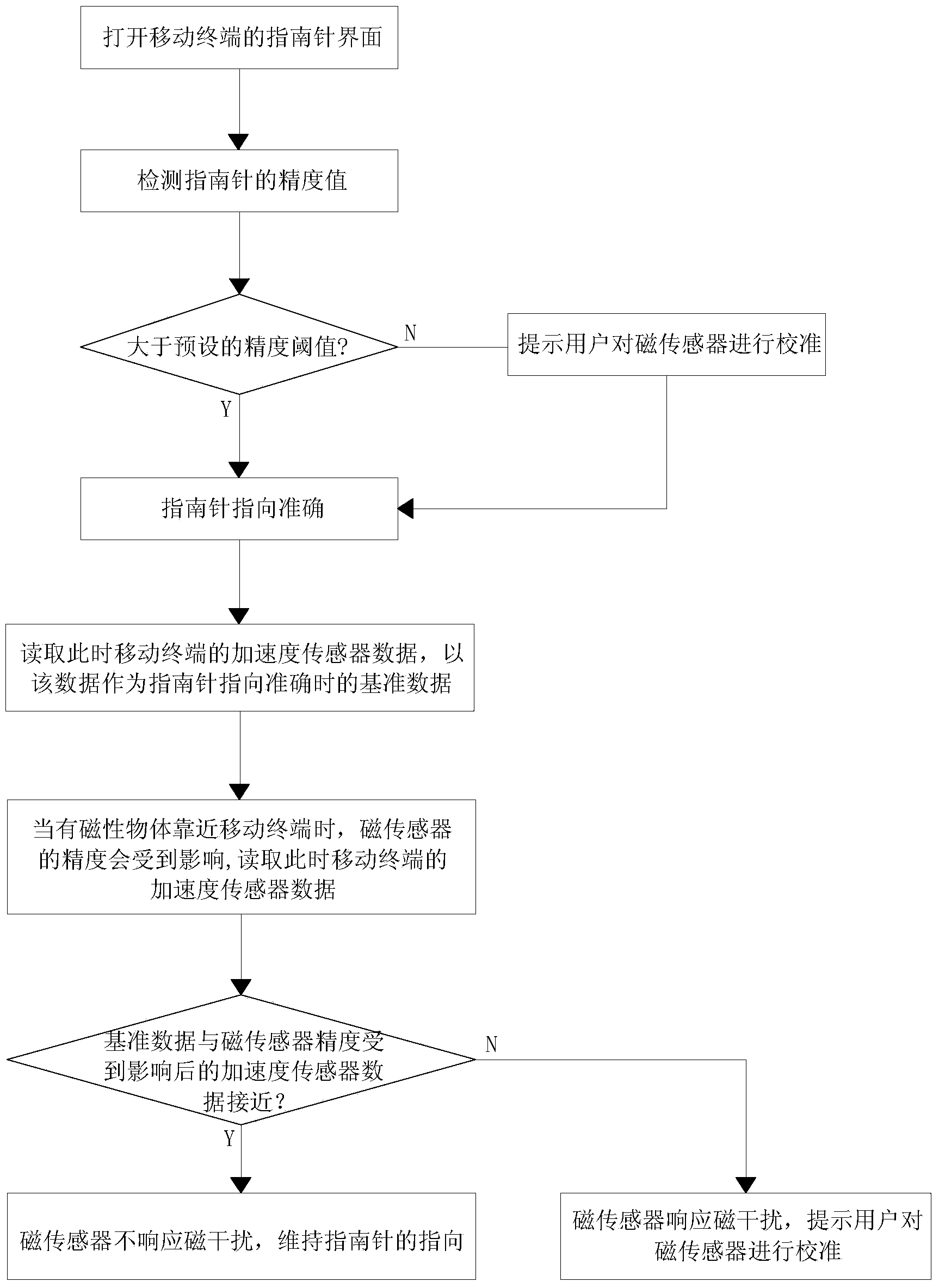 Compass positioning optimization method and system for mobile terminal