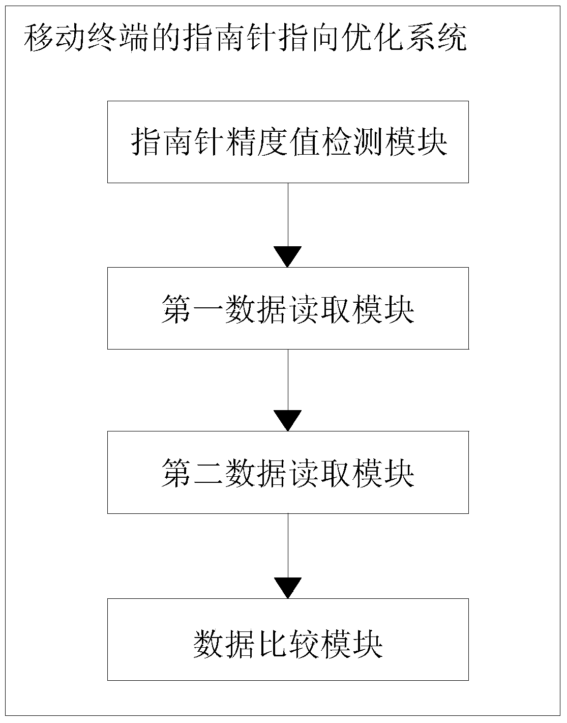 Compass positioning optimization method and system for mobile terminal