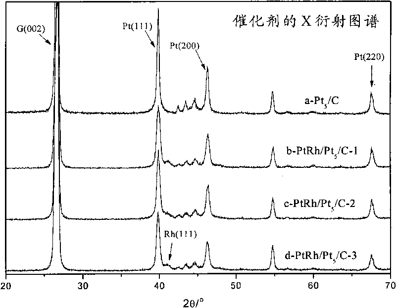 Fuel-cell anode catalyst and preparation method thereof