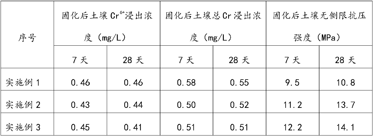 Chromium-contaminated soil repair agent and preparation method thereof