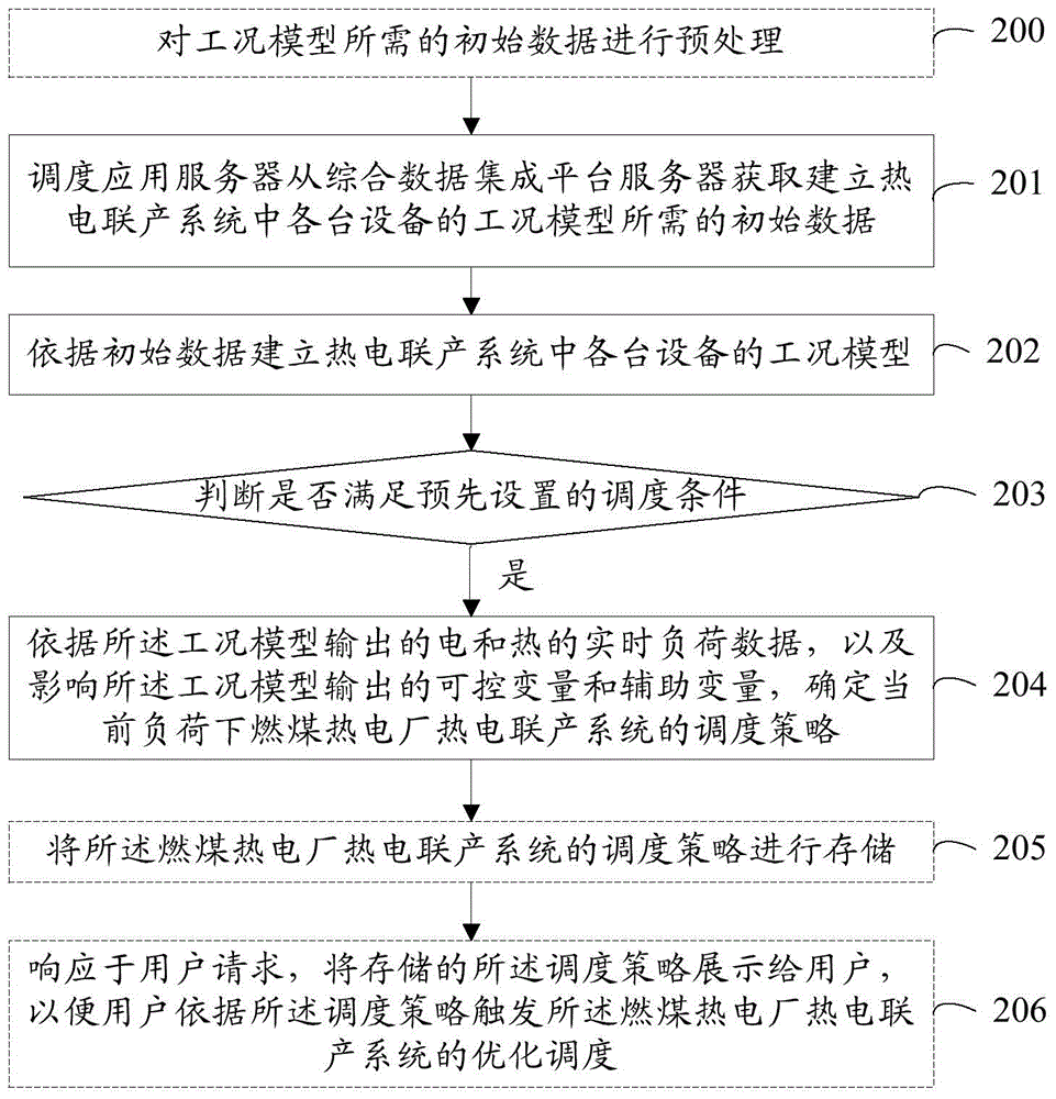 Scheduling method, server and system of combined heat and power generation system of fire coal thermal power plant