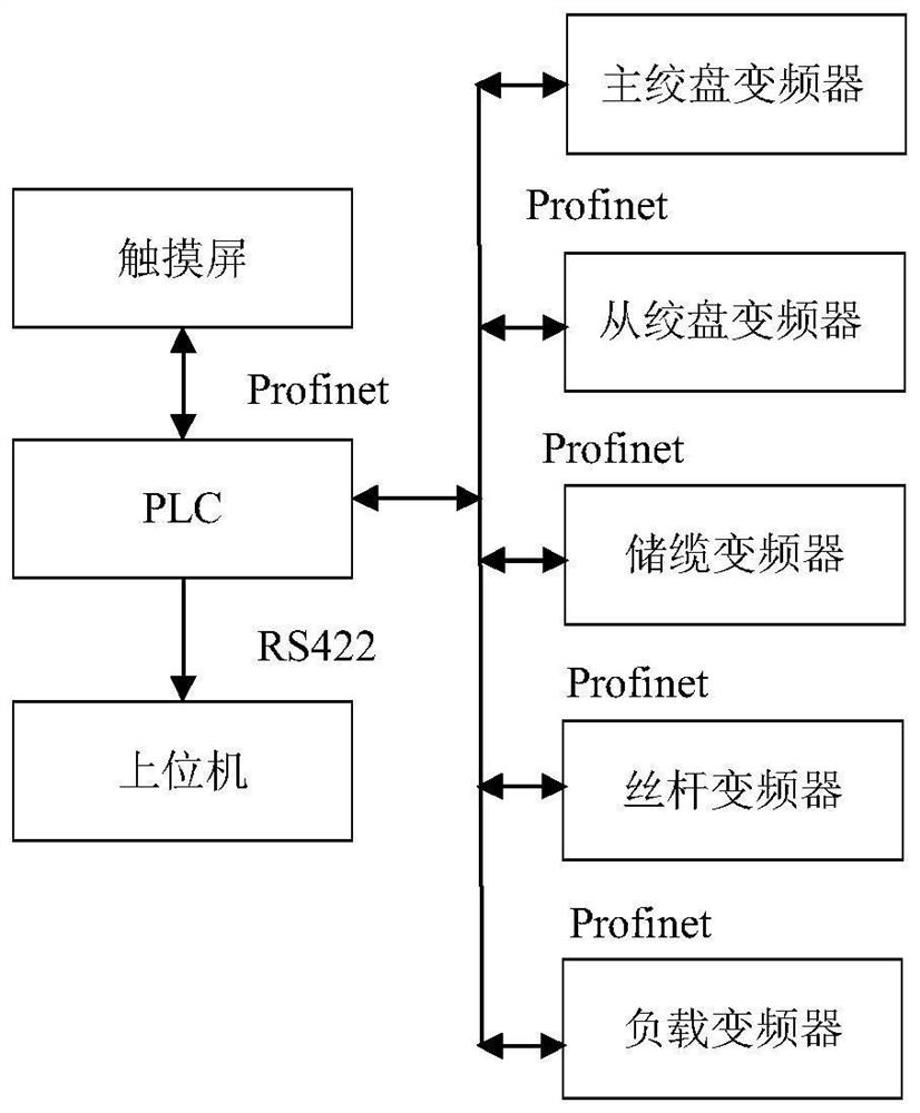 Experimental system and control method for aerostat cable retraction and deployment based on profinet communication