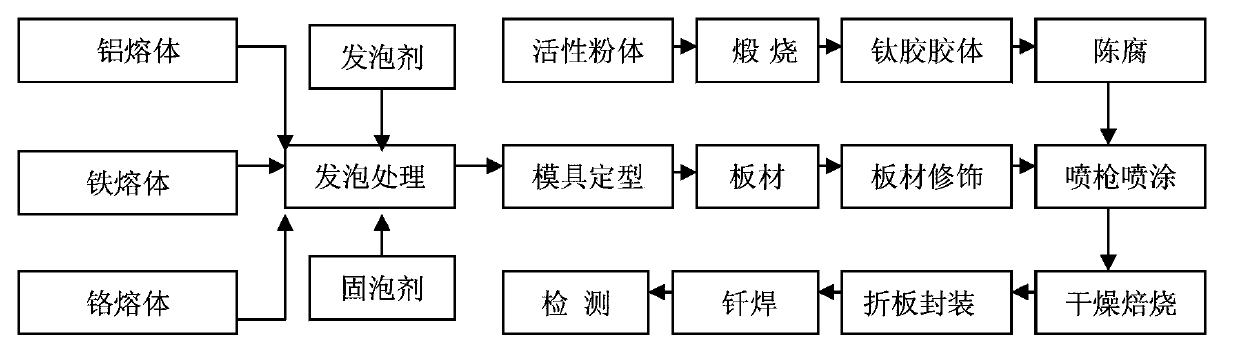 Preparation method of foaming stainless steel plate, and preparation method of heat-engine plant denitration catalyst