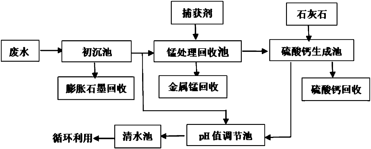 Expansion graphite waste water treatment method