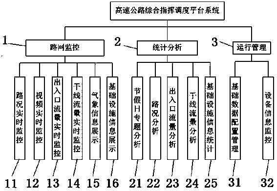 Comprehensive commanding and dispatching platform system of expressway