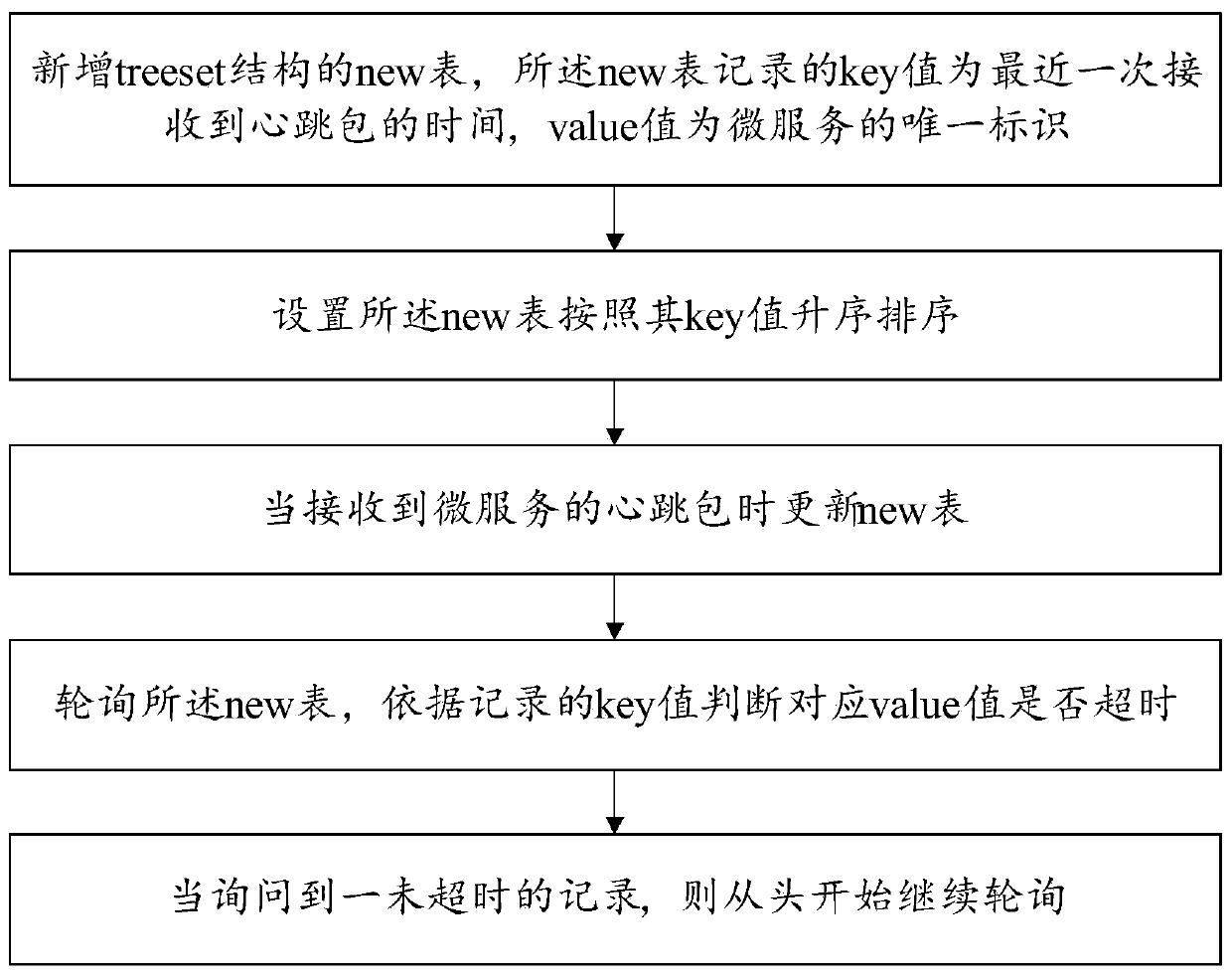 Micro-service health examination method and storage medium