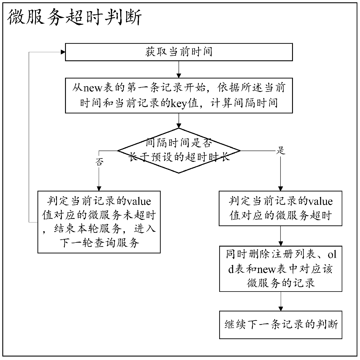 Micro-service health examination method and storage medium