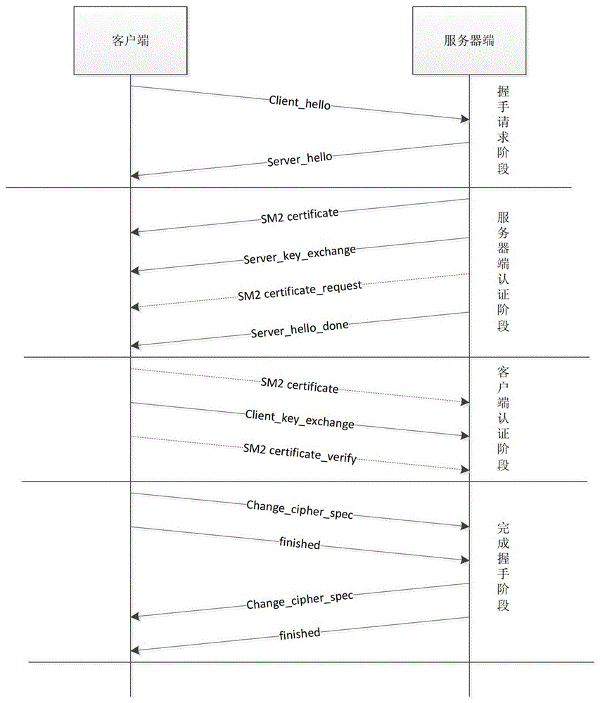 Method for establishing tls channel based on national secret algorithm