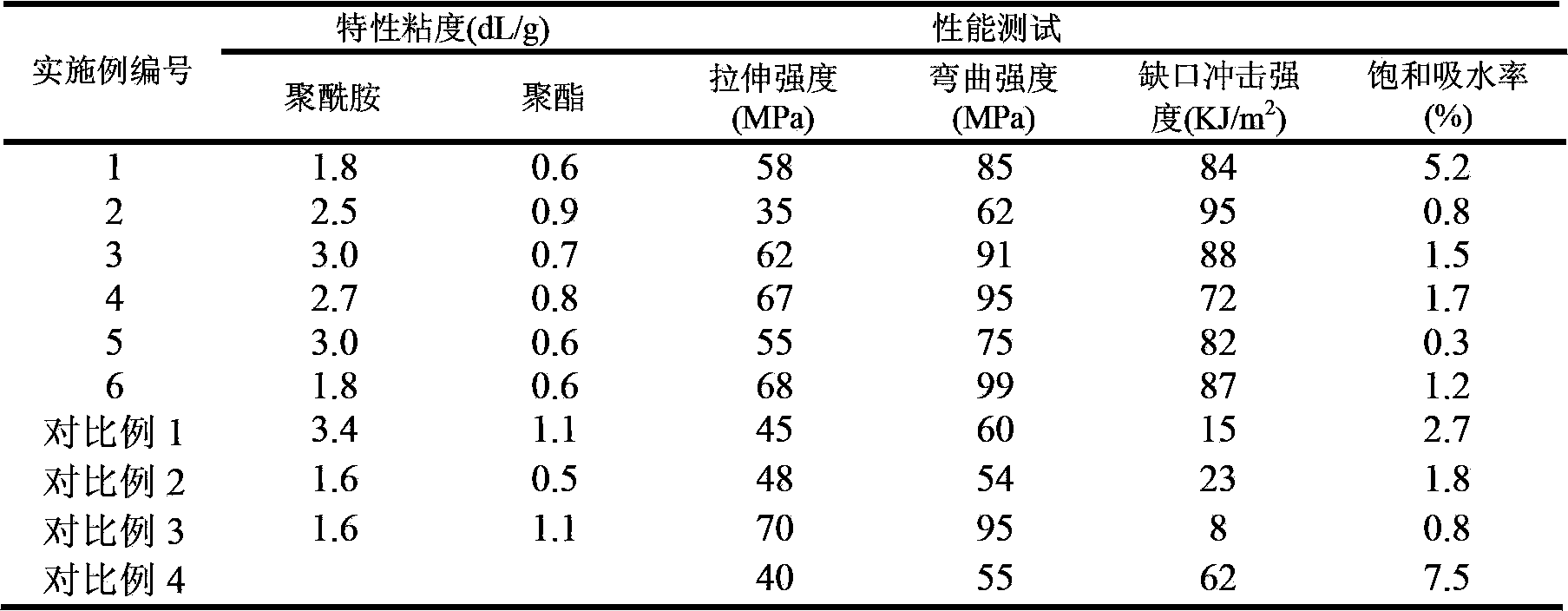 Super-tough polyamide alloy as well as preparation method and application thereof