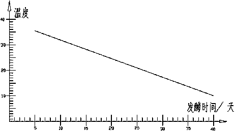 Microorganism body balance regulating biological fermentation technology used for feeds of raising livestock