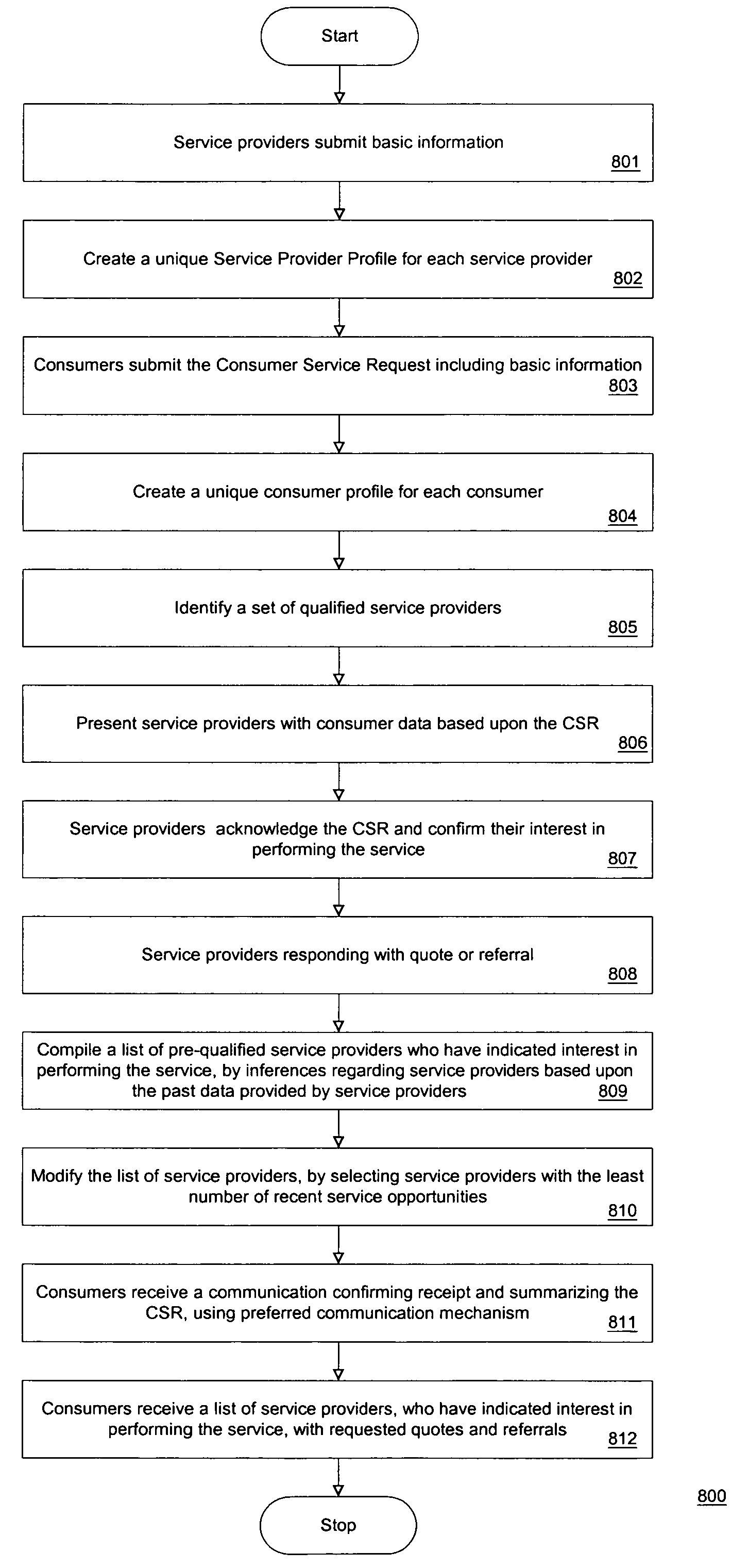 Facilitating commerce among consumers and service providers by matching ready-to-act consumers and pre-qualified service providers