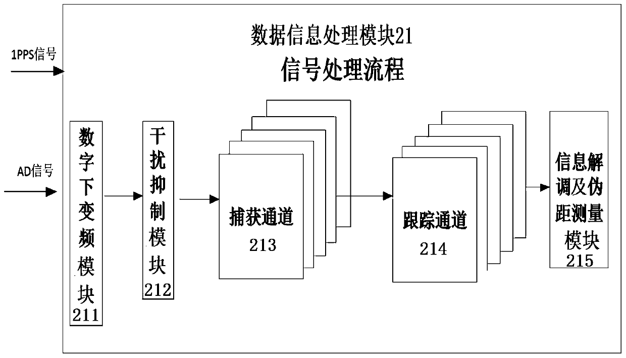 Upper injection receiving processor simulator of navigation satellite