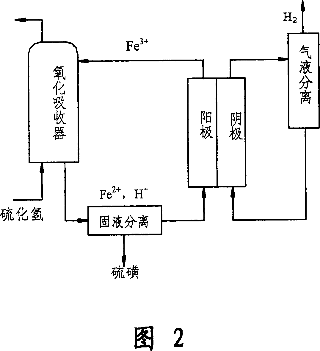 Method for recovering sulfur and making hydrogen from hydrogen sulfide