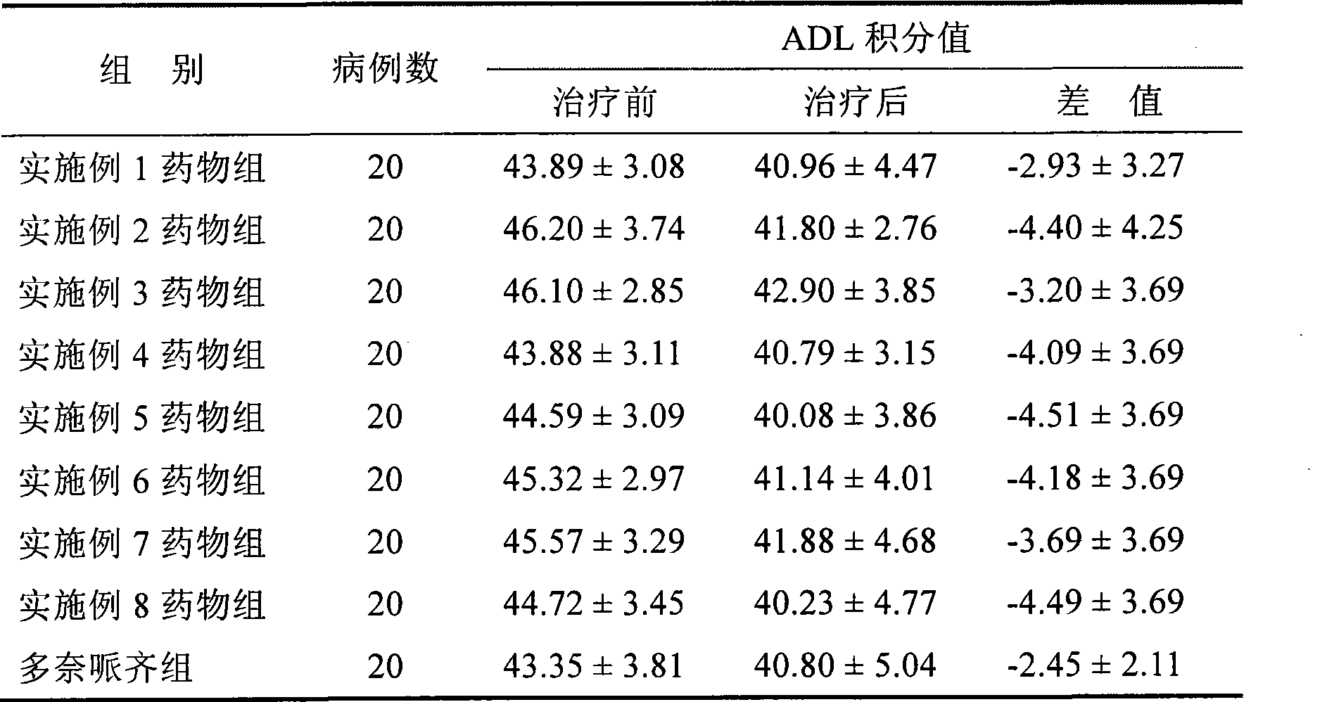 Chinese drug composition for senile dementia prevention and cure