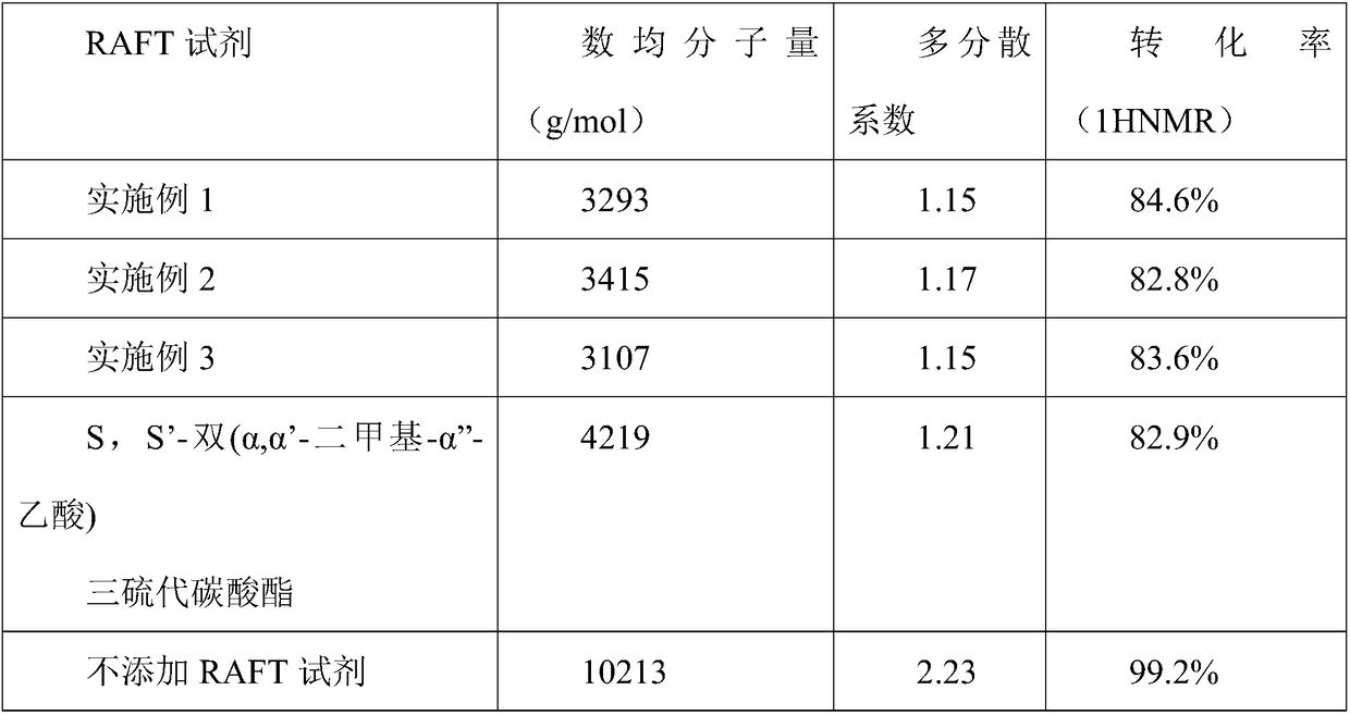 Quaternary ammonium salt water-soluble trithiocarbonate RAFT (reversible addition-fragmentation chain transfer polymerization) reagent and preparation method thereof