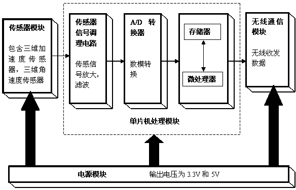 Building structure seismic damage assessment system and method based on wireless sensor network