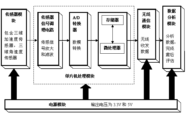 Building structure seismic damage assessment system and method based on wireless sensor network