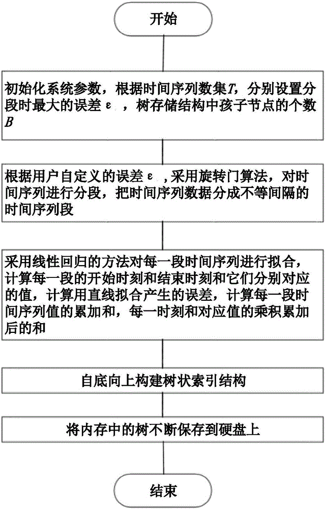 Abstract based time-series data index building method