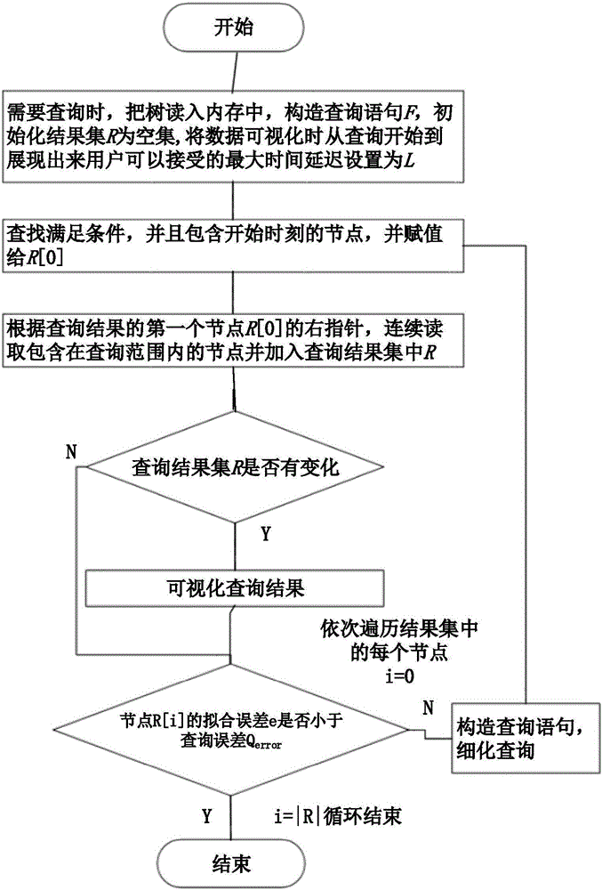 Abstract based time-series data index building method