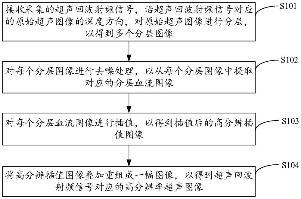 Ultrasonic imaging method, device, equipment and storage medium based on ultrasonic rf signal