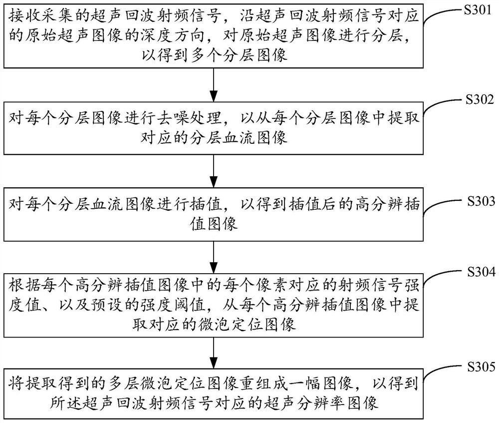 Ultrasonic imaging method, device, equipment and storage medium based on ultrasonic rf signal