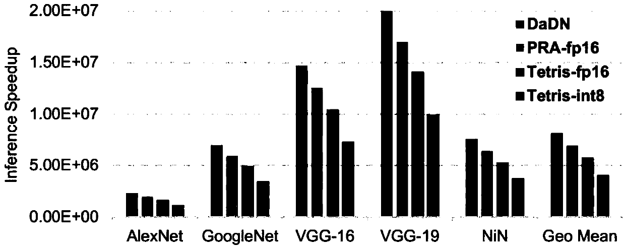 A convolution neural network accelerator