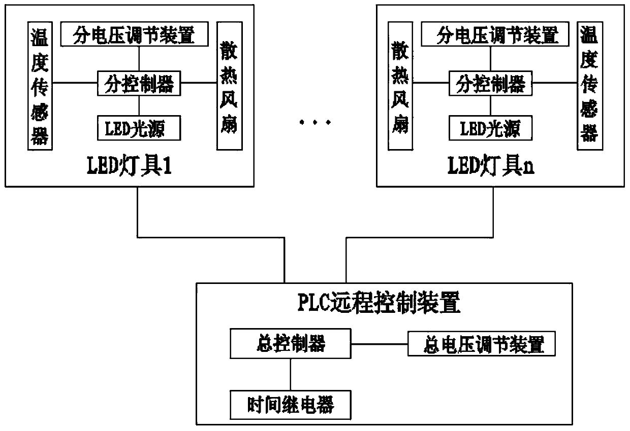 An intelligent control system for led street lights