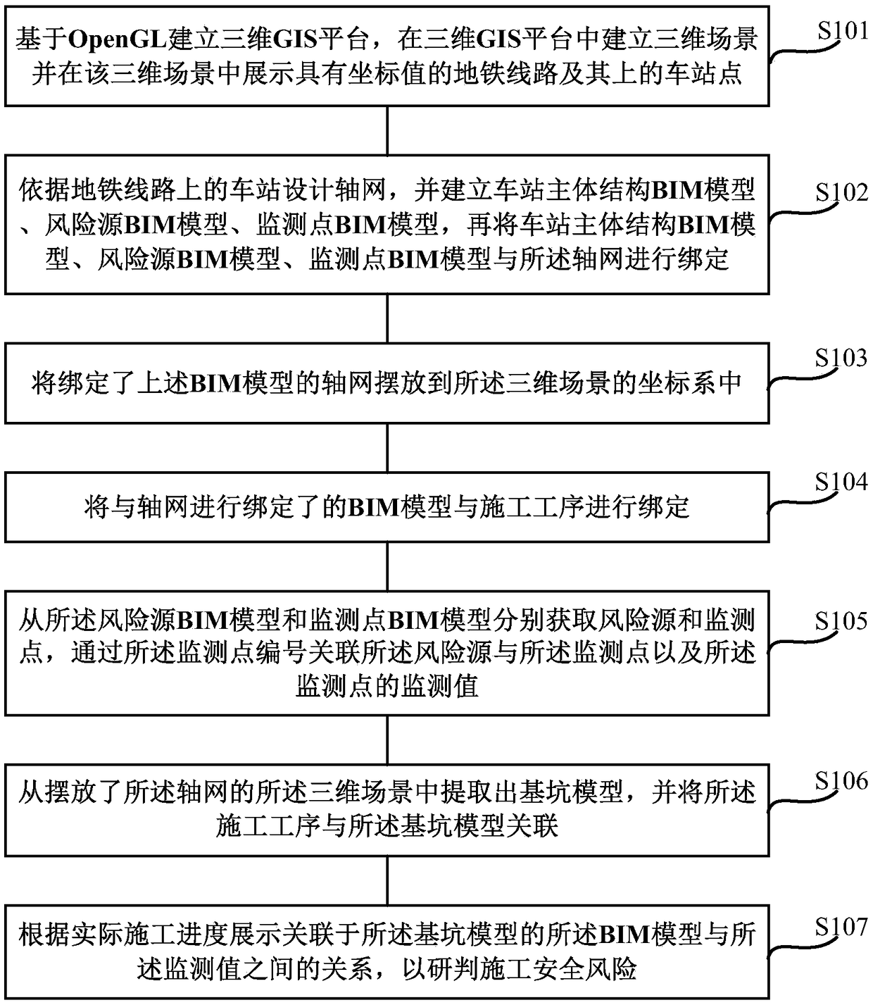 Method and device for judging construction safety risks