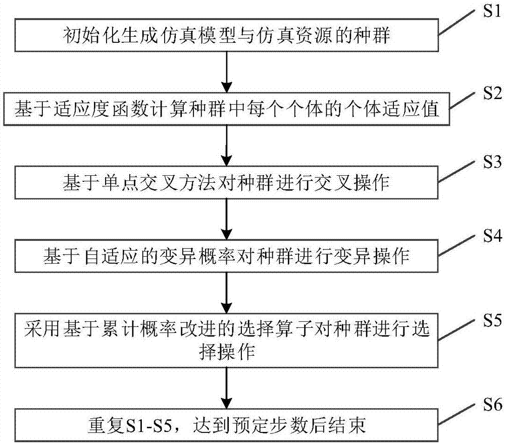 Simulation resource dispatching method based on improved genetic algorithm