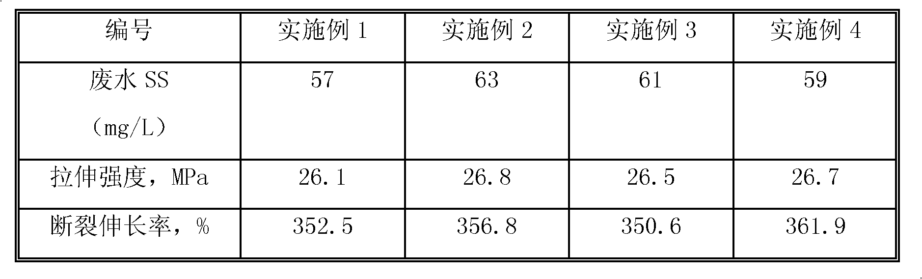 Method for processing industrial wastewater of polytetrafluoroethylene dispersion resins