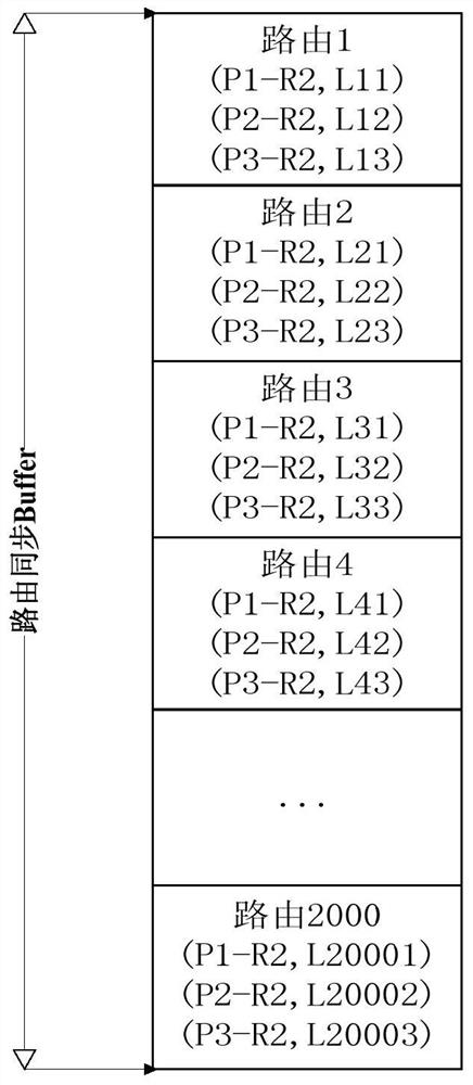 A routing synchronization method, device and communication system